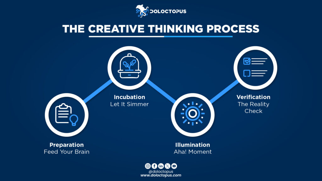 The creative thinking process